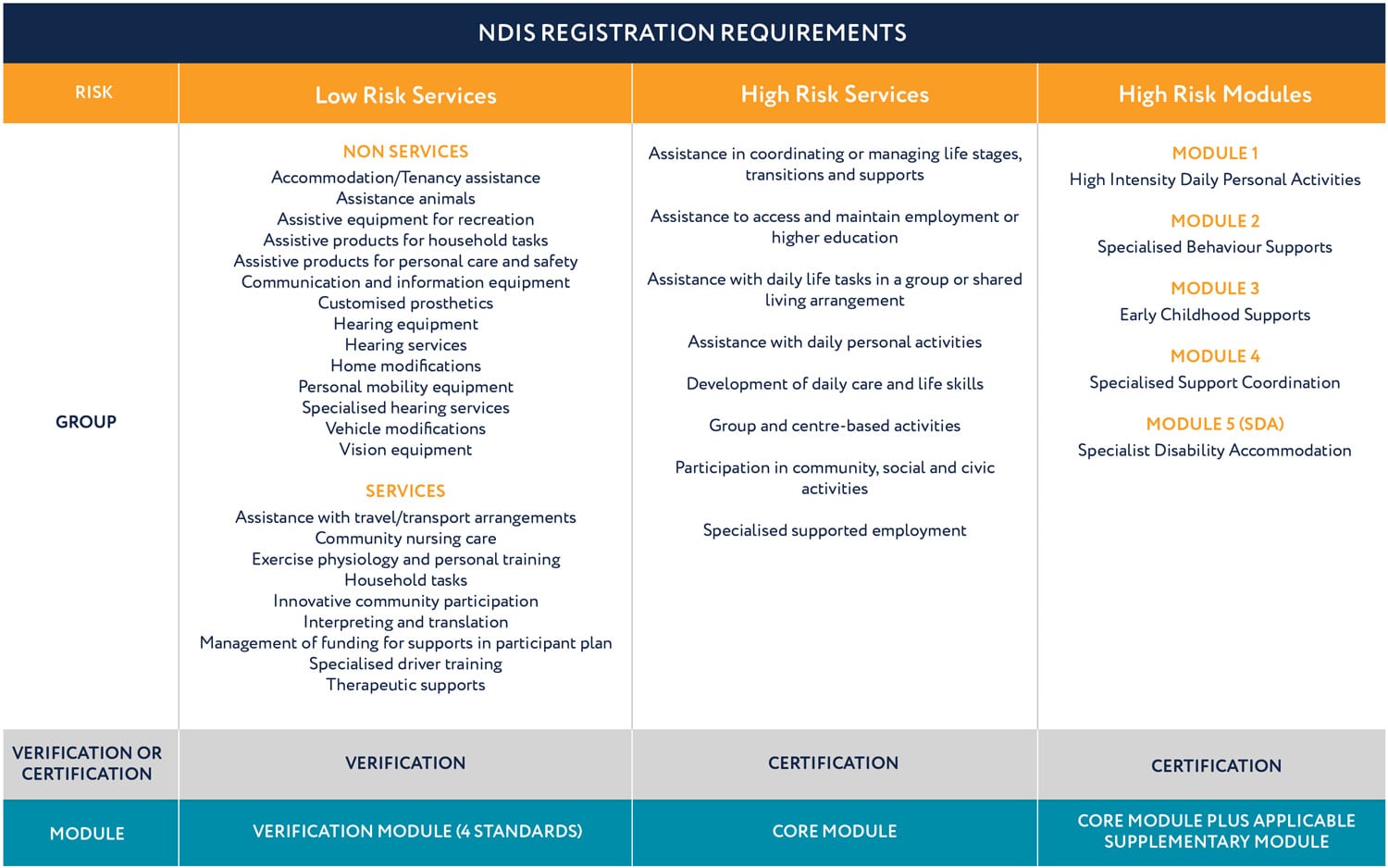 Image of NDIS Registration Requirements Low Risk vs High Risk Services